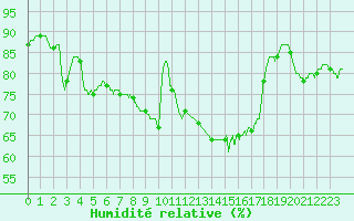Courbe de l'humidit relative pour Toussus-le-Noble (78)