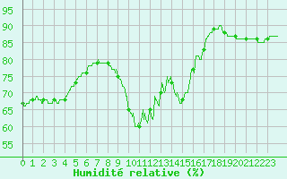 Courbe de l'humidit relative pour Paris - Montsouris (75)