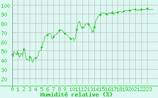 Courbe de l'humidit relative pour Toulon (83)