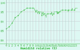 Courbe de l'humidit relative pour Clermont-Ferrand (63)