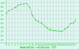 Courbe de l'humidit relative pour Ble / Mulhouse (68)