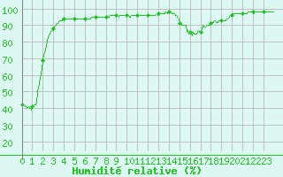Courbe de l'humidit relative pour Boulogne (62)