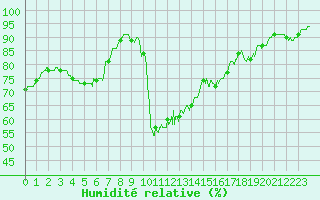 Courbe de l'humidit relative pour Cap de la Hve (76)