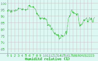 Courbe de l'humidit relative pour Cognac (16)