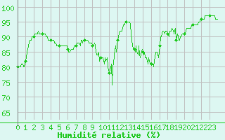 Courbe de l'humidit relative pour Muret (31)