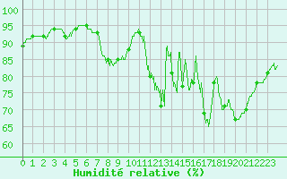 Courbe de l'humidit relative pour Orly (91)