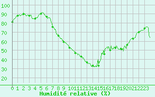 Courbe de l'humidit relative pour La Rochelle - Aerodrome (17)