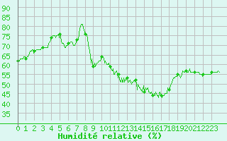 Courbe de l'humidit relative pour Avignon (84)