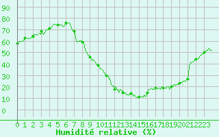 Courbe de l'humidit relative pour Aix-en-Provence (13)