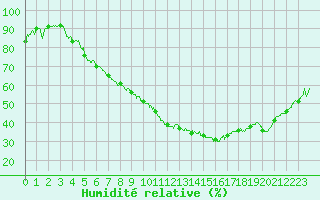 Courbe de l'humidit relative pour Nancy - Essey (54)