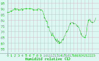 Courbe de l'humidit relative pour Orly (91)