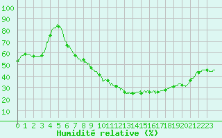 Courbe de l'humidit relative pour Colmar (68)