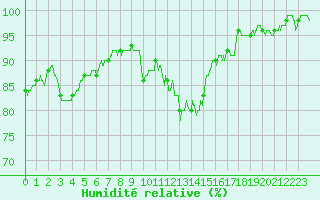 Courbe de l'humidit relative pour Abbeville (80)
