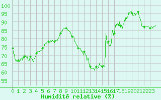 Courbe de l'humidit relative pour Tours (37)