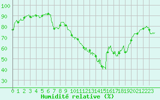 Courbe de l'humidit relative pour Marignane (13)