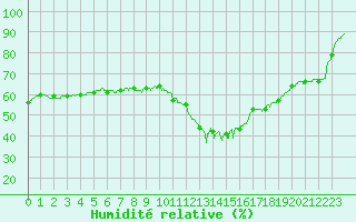 Courbe de l'humidit relative pour Leucate (11)