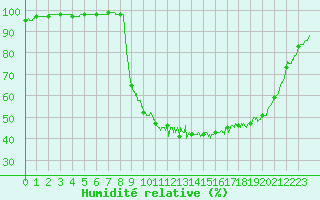 Courbe de l'humidit relative pour Peyrolles en Provence (13)
