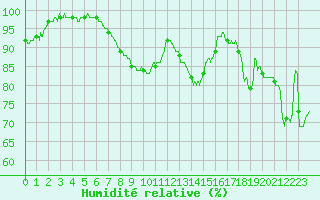 Courbe de l'humidit relative pour Paray-le-Monial - St-Yan (71)