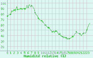 Courbe de l'humidit relative pour Strasbourg (67)