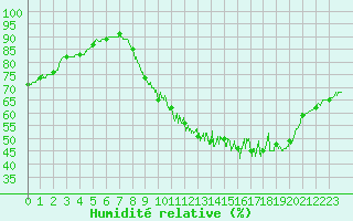 Courbe de l'humidit relative pour Melun (77)