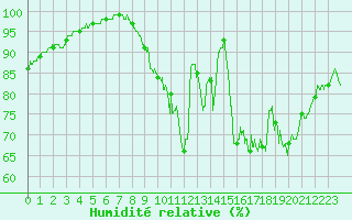 Courbe de l'humidit relative pour Rouess-Vass (72)