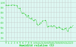 Courbe de l'humidit relative pour Toulon (83)