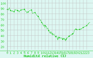 Courbe de l'humidit relative pour Saint-Quentin (02)
