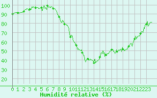 Courbe de l'humidit relative pour Dijon / Longvic (21)