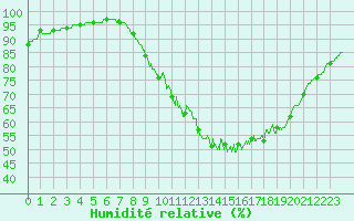 Courbe de l'humidit relative pour Quimper (29)