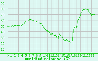 Courbe de l'humidit relative pour Millau - Soulobres (12)