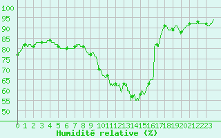Courbe de l'humidit relative pour Angers-Beaucouz (49)