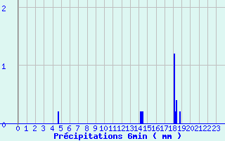 Diagramme des prcipitations pour Nozay (44)