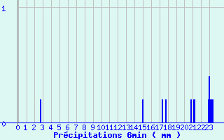 Diagramme des prcipitations pour Cormes (72)