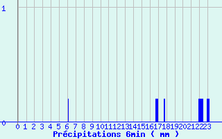 Diagramme des prcipitations pour Cheylard (07)