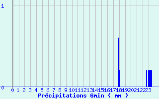 Diagramme des prcipitations pour Le Vigan (30)