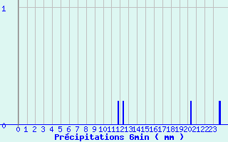 Diagramme des prcipitations pour Beaurieux (02)
