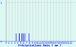 Diagramme des prcipitations pour Fontaine-du-Berger (63)