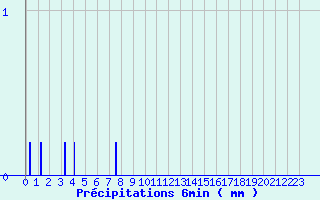 Diagramme des prcipitations pour Varces (38)