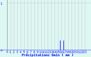 Diagramme des prcipitations pour Saint-Sauveur-en-Diois (26)