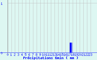 Diagramme des prcipitations pour Joinville-le-Pont (94)