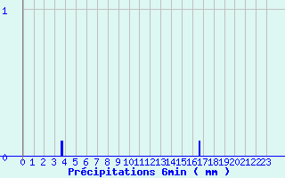 Diagramme des prcipitations pour Issanlas - Mezeyrac (07)