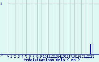 Diagramme des prcipitations pour Erckartswiller (67)