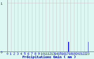 Diagramme des prcipitations pour Melleroy (45)