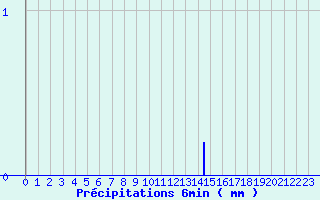 Diagramme des prcipitations pour St-Philbert (44)