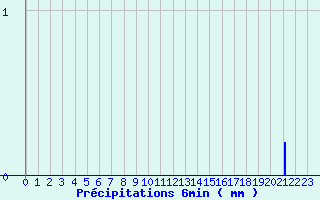 Diagramme des prcipitations pour Sablons (38)