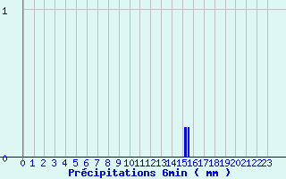 Diagramme des prcipitations pour Chapelle-Guillaume (28)