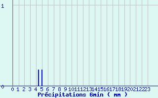 Diagramme des prcipitations pour Belis (40)