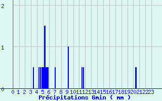 Diagramme des prcipitations pour Rmuzat (26)