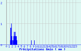 Diagramme des prcipitations pour Aumont (80)