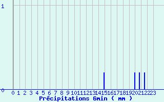 Diagramme des prcipitations pour Erneville-aux-Bois (55)